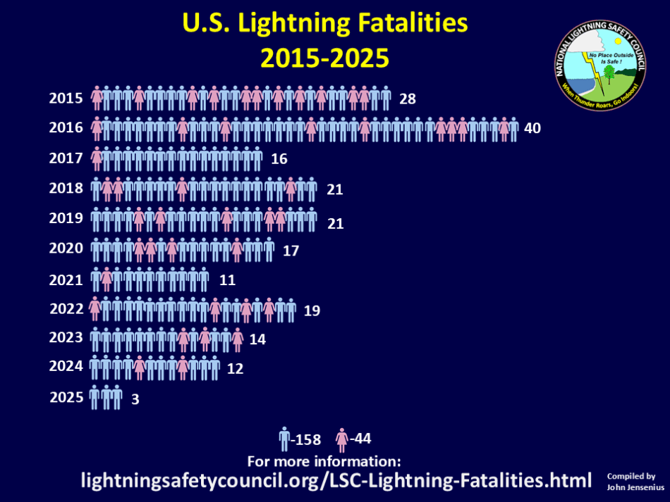 Lightning fatalities 2015-2025 infographic.