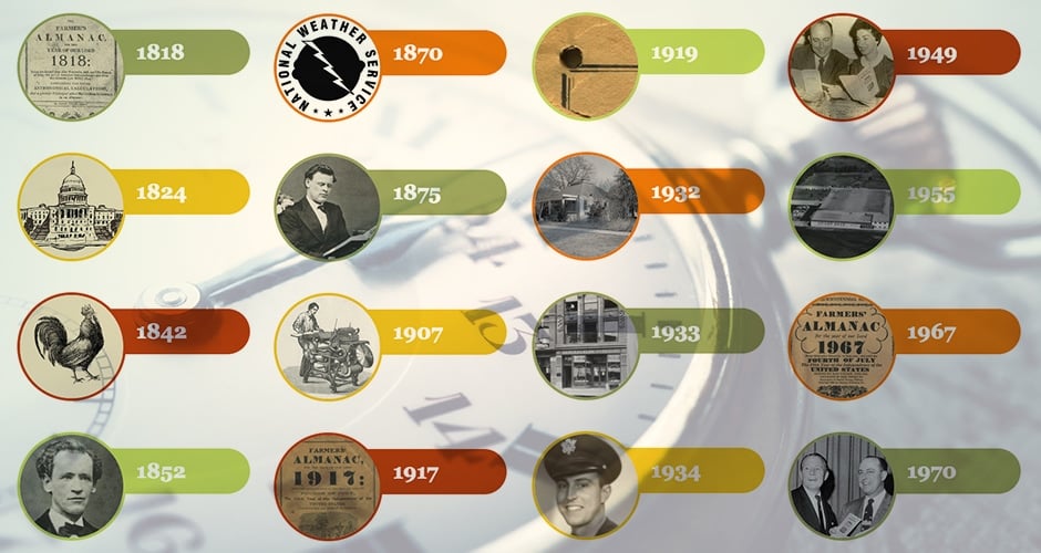 Farmers' Almanac Timeline Banner