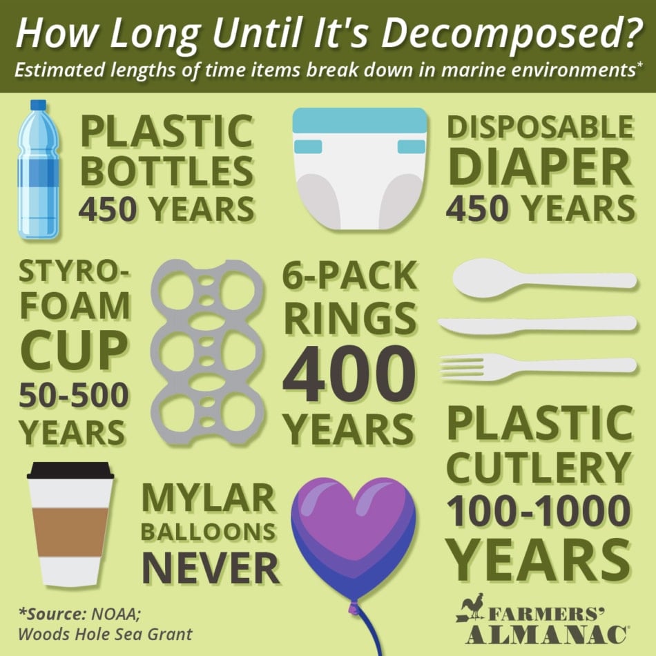 Infographic showing how long it takes for certain materials to decompose.