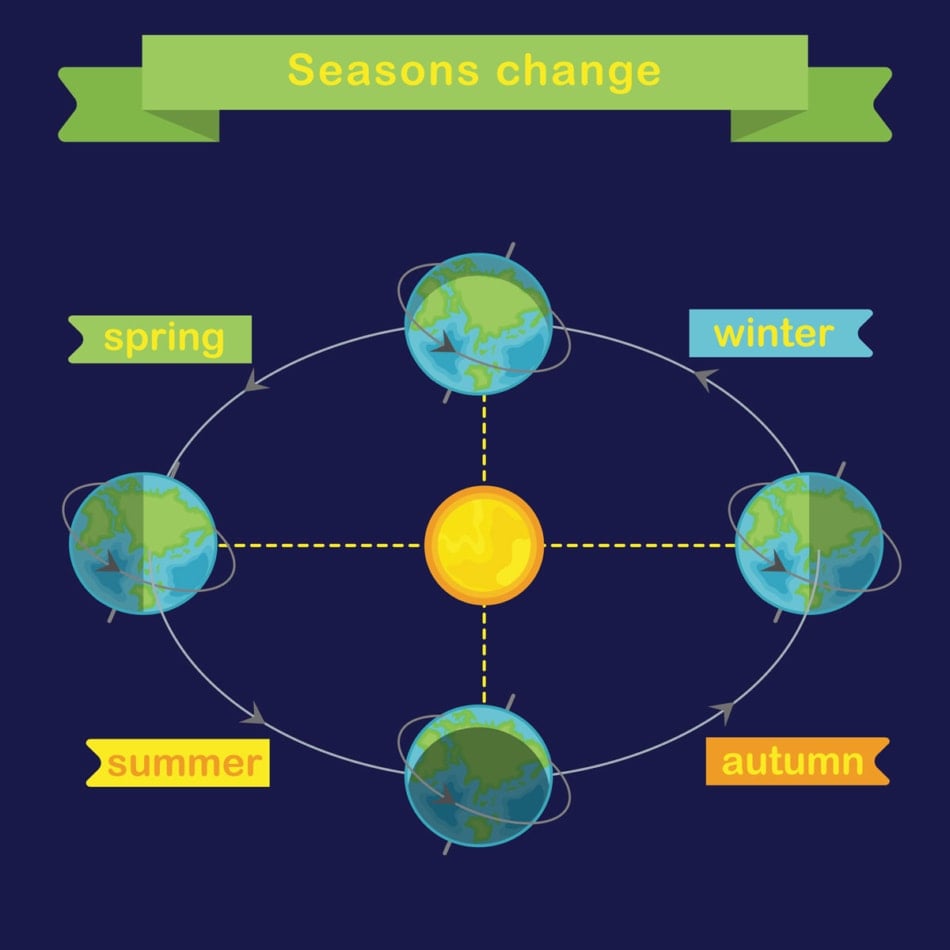 A graphical chart of the earth orbiting the sun to show changes in the seasons.