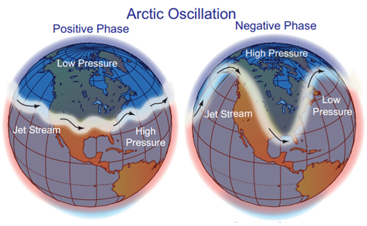 Arctic oscillation graphic