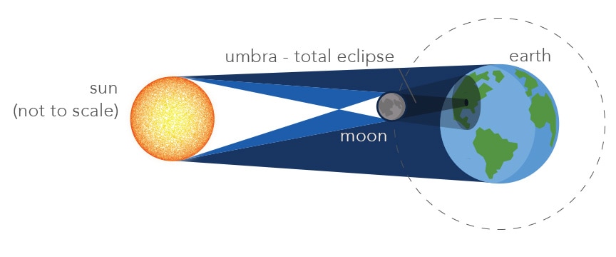 Solar eclipse diagram. 