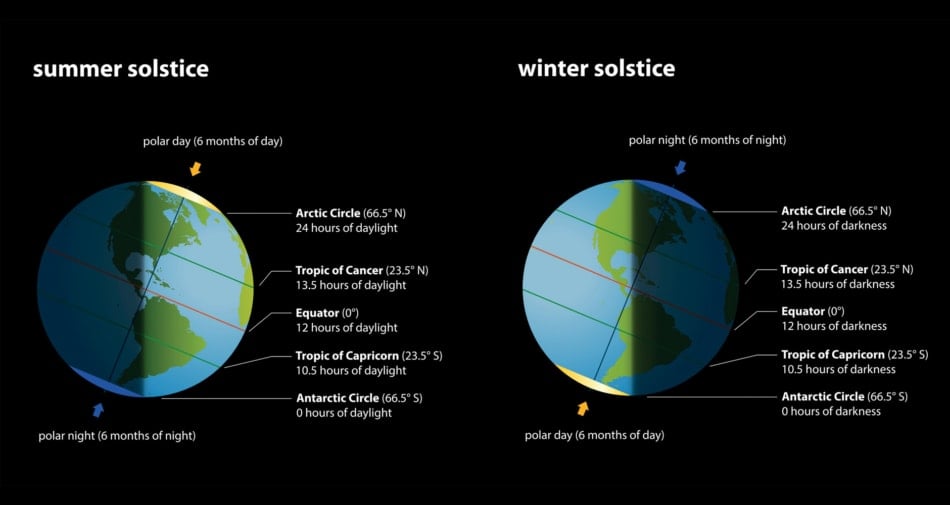 Earth chart of Summer and Winter Solstice.