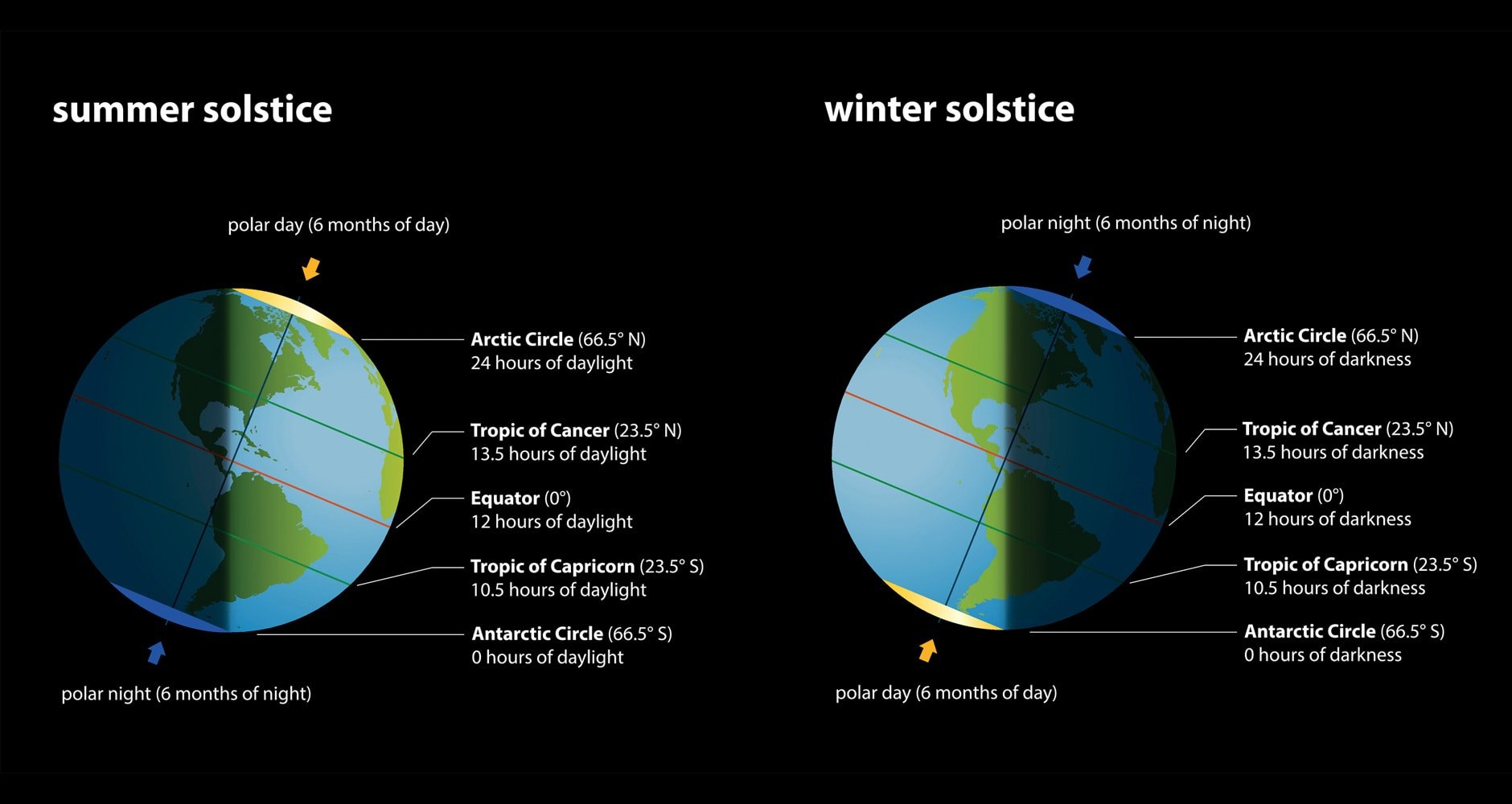 Deciphering the Difference, Solstices vs. Equinoxes