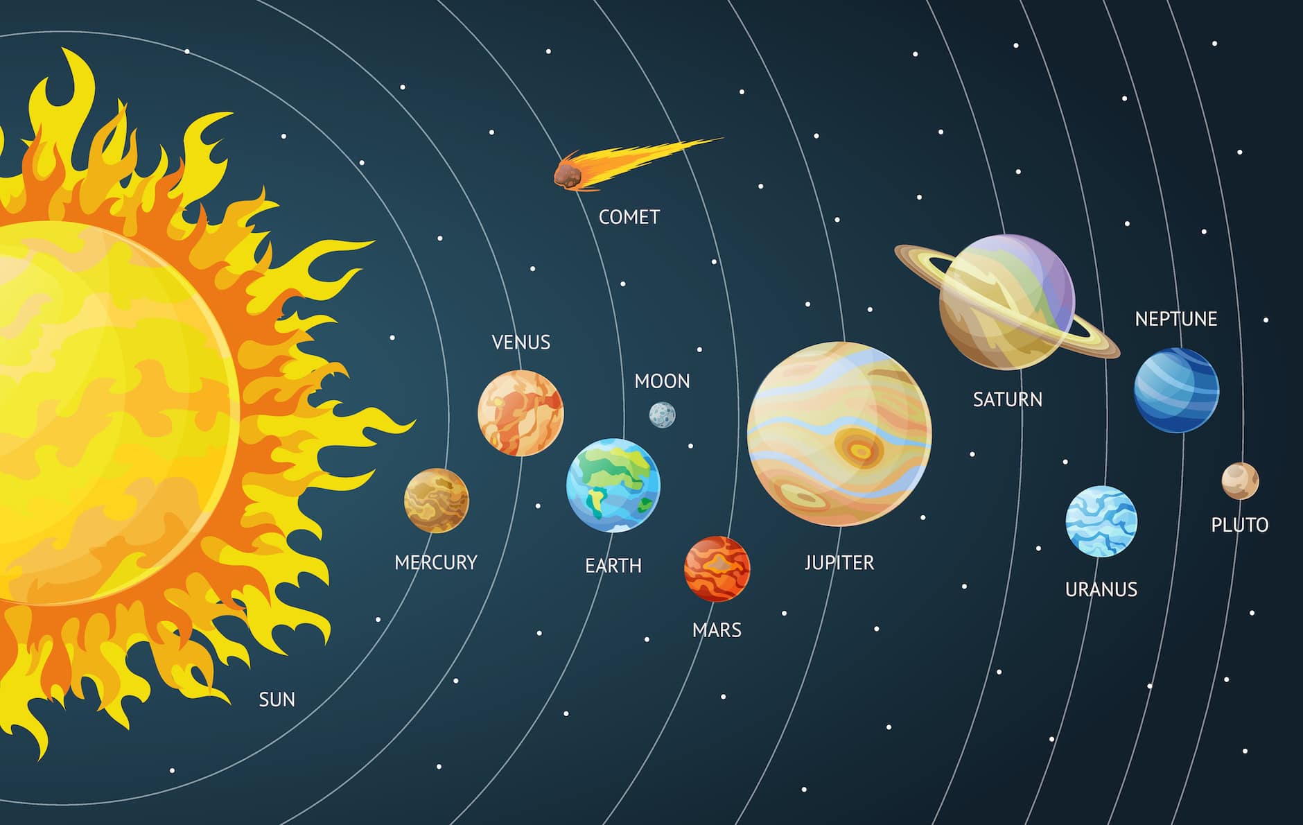 Sun, moon, planets, stars in the June night sky.