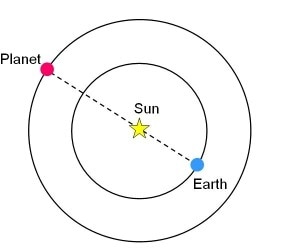 Illustration of a superior conjunction.