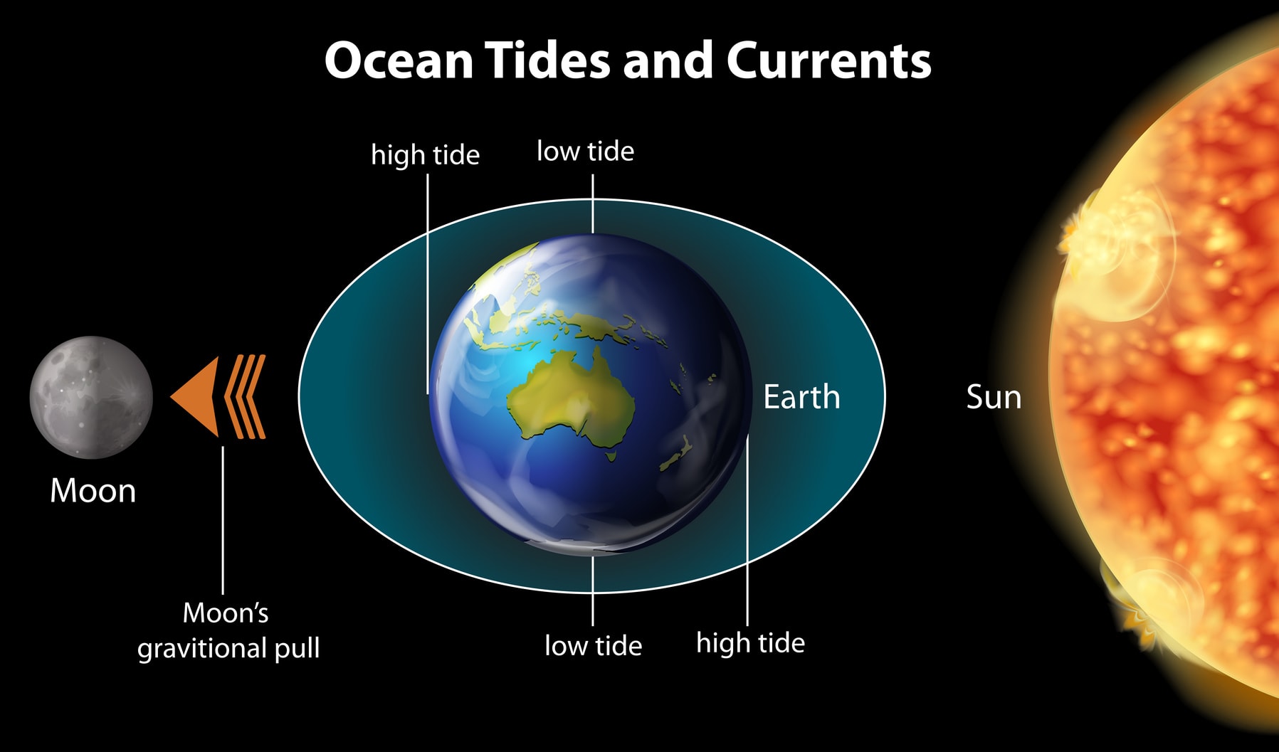 Image showing the Ocean Tides and Currents