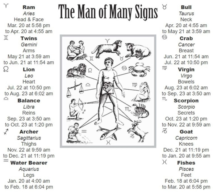 Zodiac Calendar Farmers' Almanac