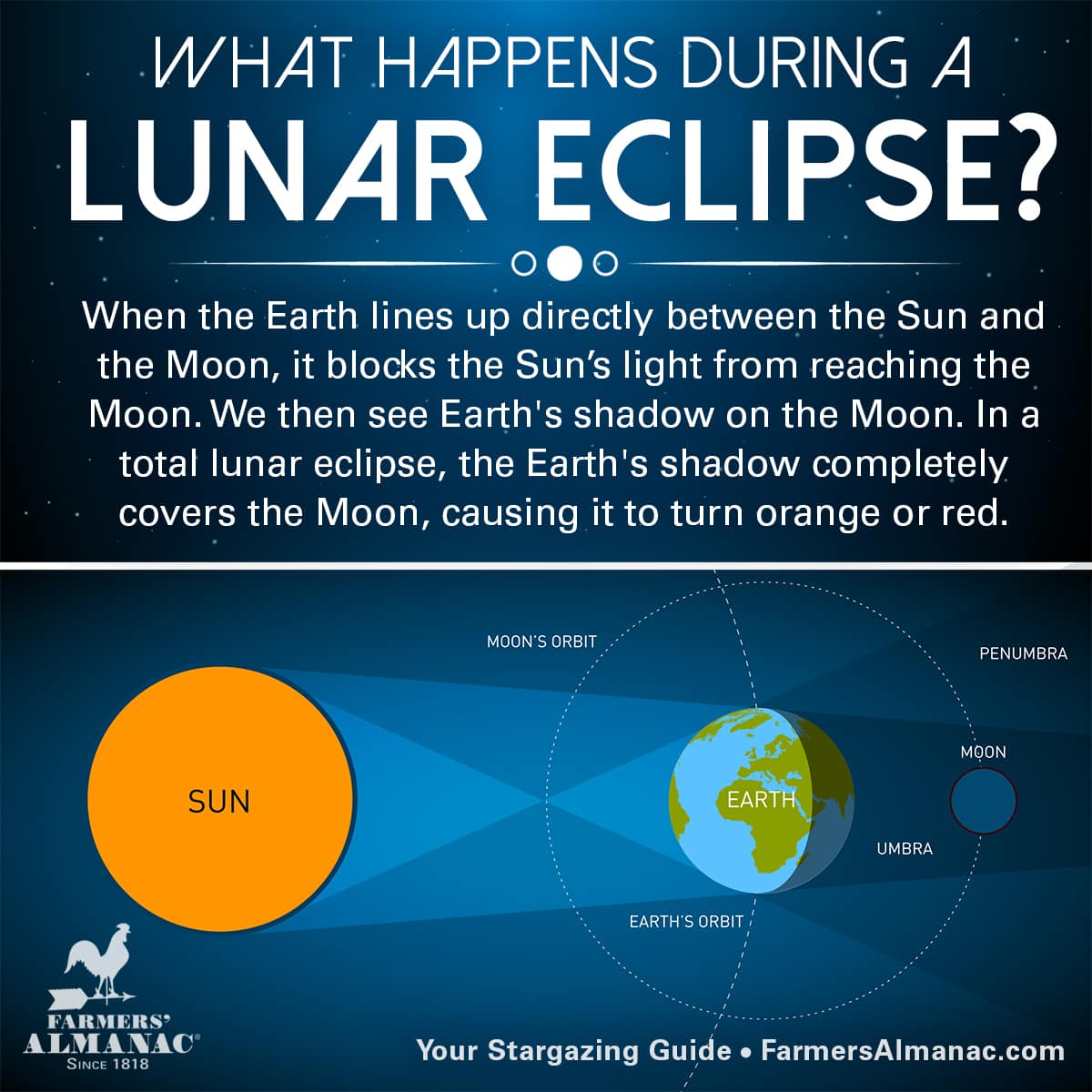 Lunar eclipse diagram