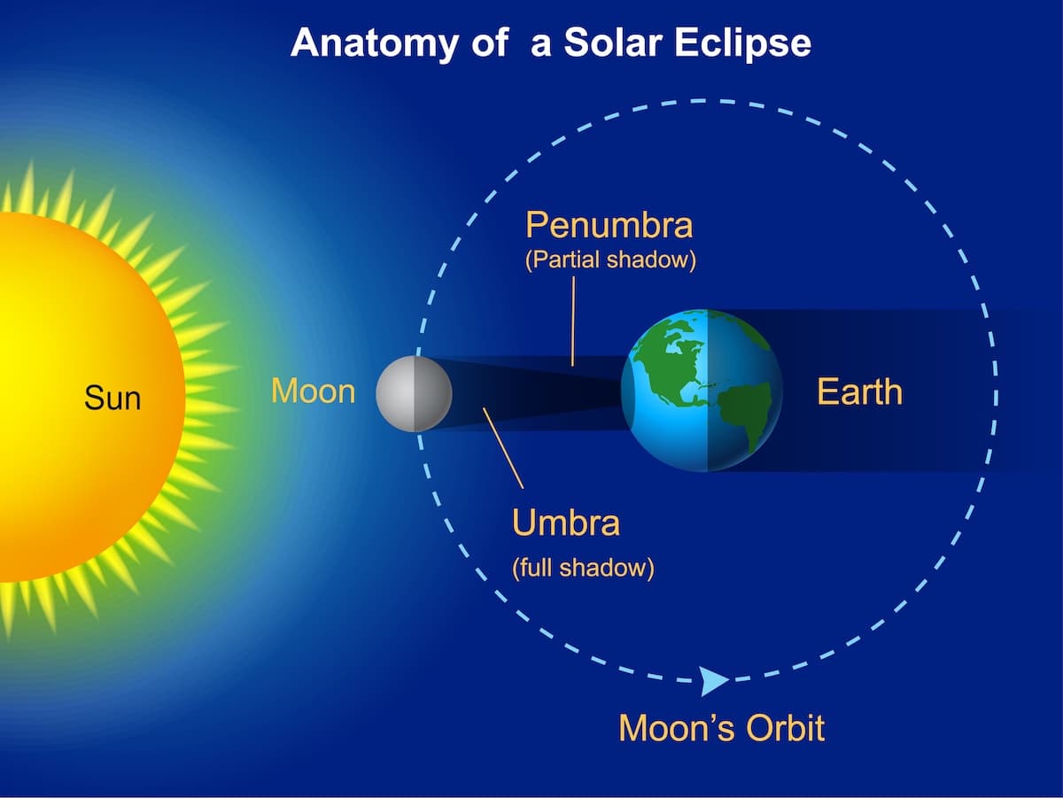 Lunar and Solar Eclipses 2021 - Dates, Folklore, and Facts - Farmers'  Almanac - Plan Your Day. Grow Your Life.