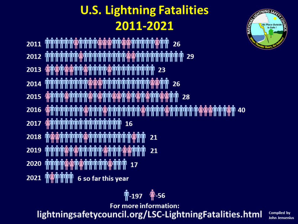 Lightning fatalities 2011-2021 pictograph