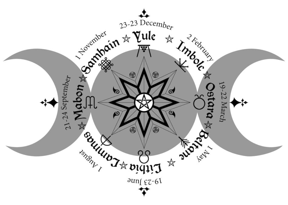 A wheel representing different pagan holidays.