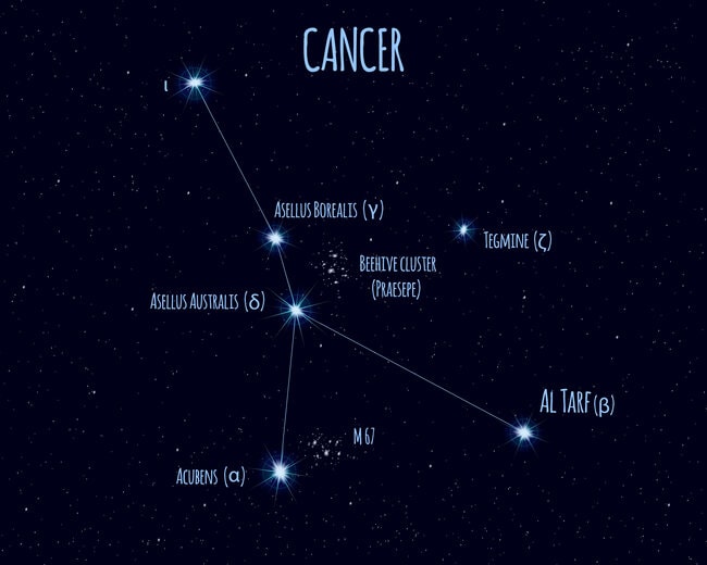 Beehive Cluster in constellation Cancer.