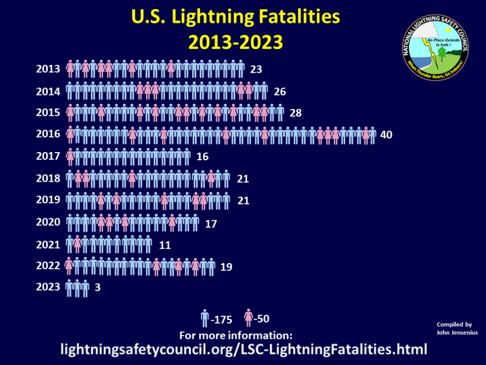 Lightning fatalities 2013-2023 infographic.