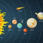Planets in their order from the Sun with symbolic lines representing their orbits.