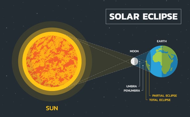 Solar eclipse 2024 diagram showing placement of Sun, Earth, and Moon.
