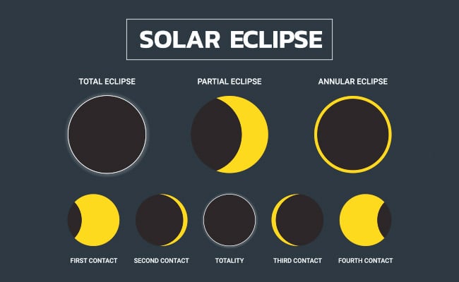 Solar eclipses illustrated by type and progression.