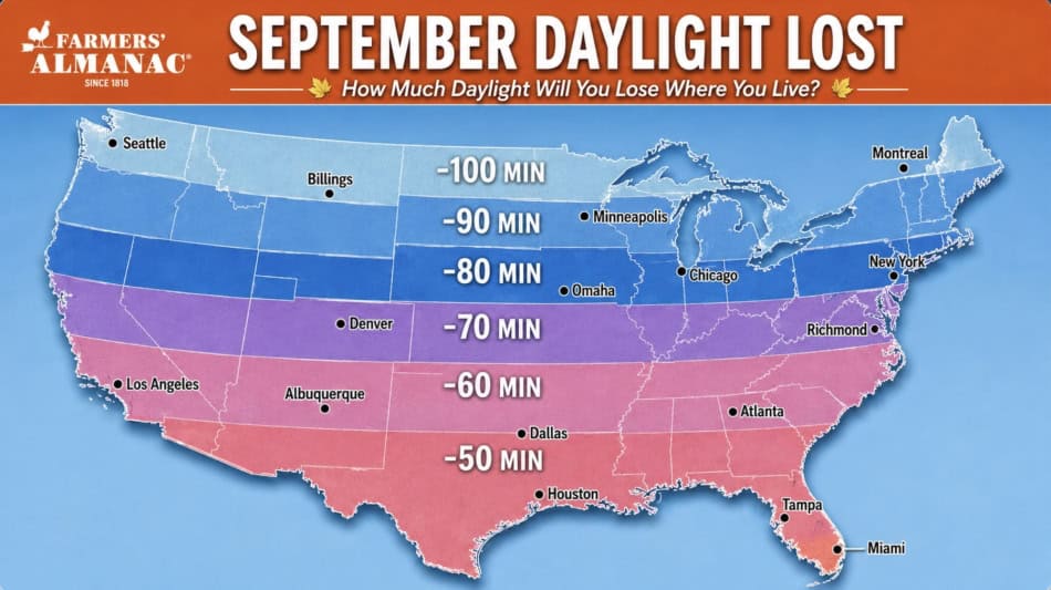 Map showing daylight loss in September across the US with up to 100 minutes lost.